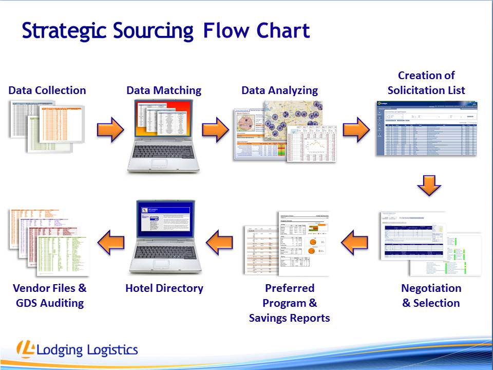 Sourcing Process Flow Chart